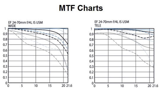 Canon EF 24-70mm f/4 L IS USM p Objektivguiden ()