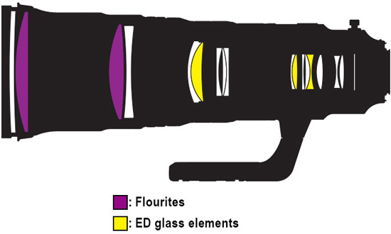 Nikon AF-S 500mm f/4 E FL ED VR p Objektivguiden ()