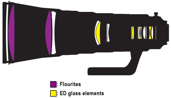 Nikon AF-S 600mm f/4 E FL ED VR p Objektivguiden ()